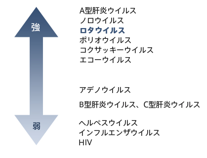 図2. ウイルスのアルコール抵抗性の強さ
