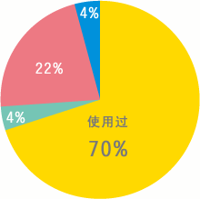 凡士林 认知及使用经验问卷调查