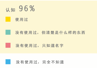 認知96%