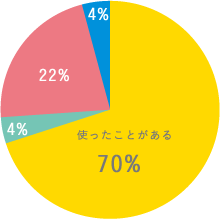 ワセリン認知・使用経験アンケートグラフ