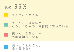 認知96%