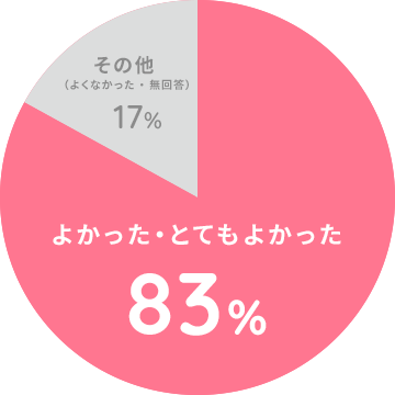 83%