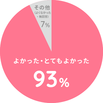 93%