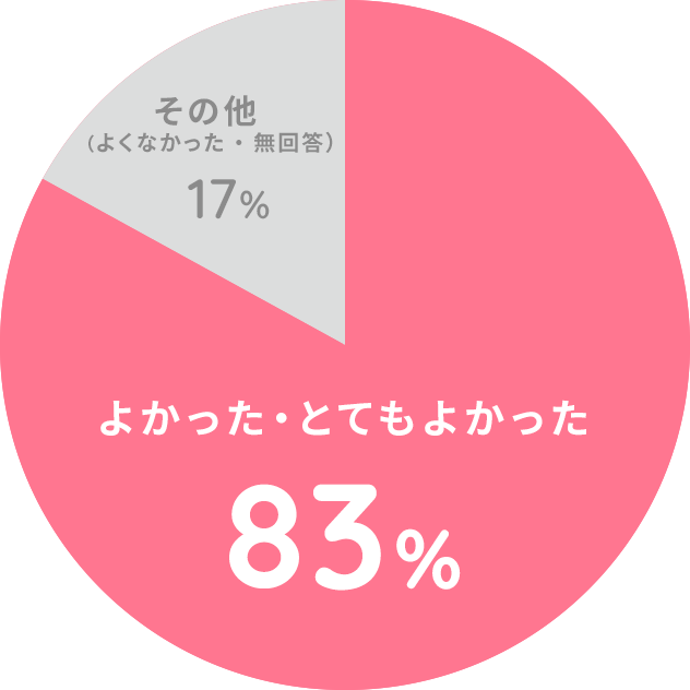 83%