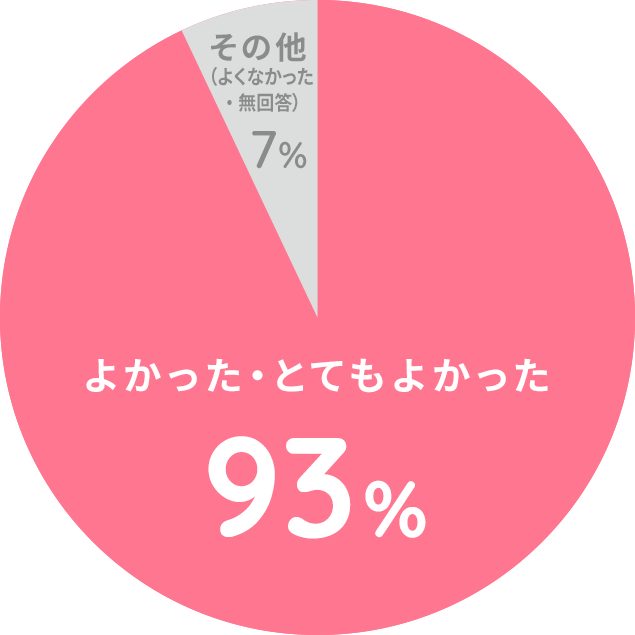 93%