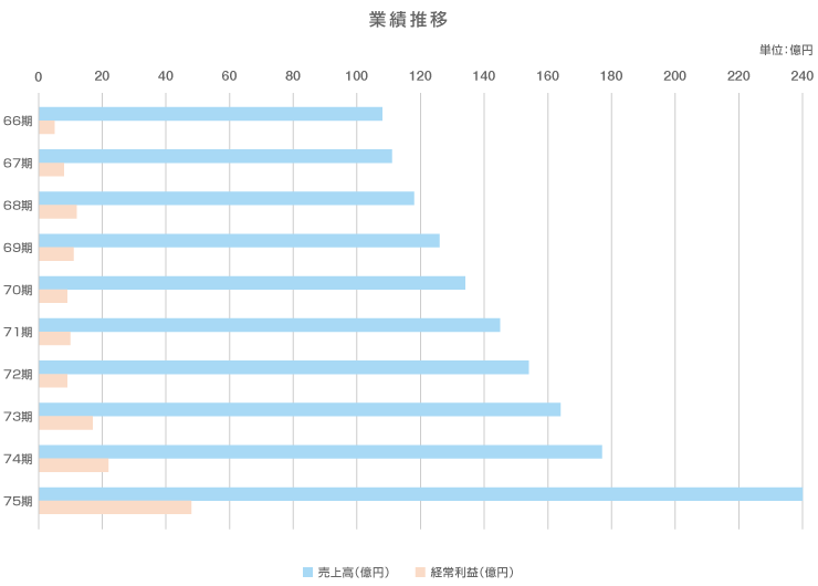 業績推移
