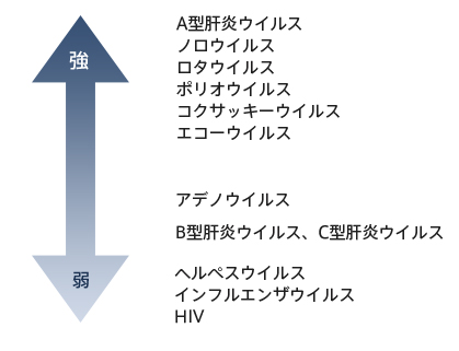 図2．ウイルスのアルコール抵抗性の強さ