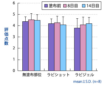 図３：皮膚状態の変化