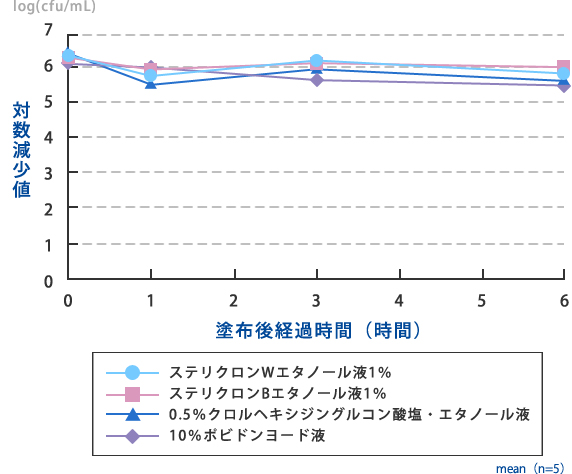図2.Escherichia coli NBRC 3806に対する皮膚消毒効果の持続性
