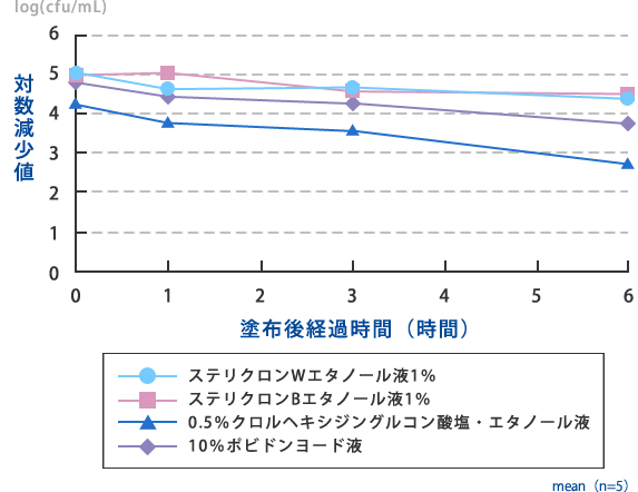 図3.Candida albicans NBRC 1594に対する皮膚消毒効果の持続性