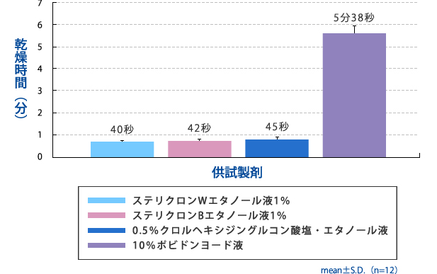 図4.消毒後の乾燥時間