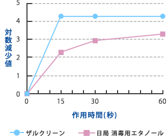 図１．ネコカリシウイルスに対する不活化効果　