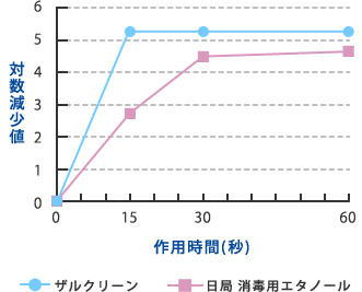 図２．コクサッキーウイルスB5型に対する不活化効果