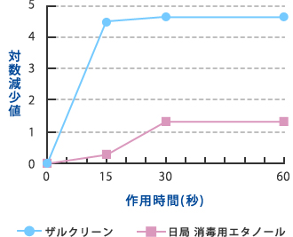 図３．アデノウイルス2型に対する不活化効果