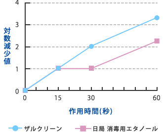 図４．エコーウイルス7型に対する不活化効果