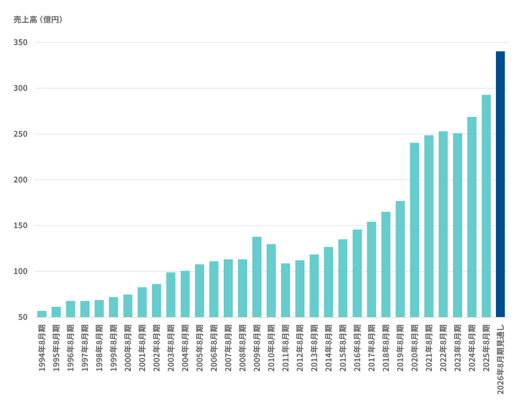 業績推移グラフ