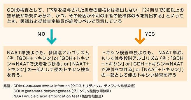 患者の便の提出のために施設内で前もって合意された基準に基づくCDI検査の推奨