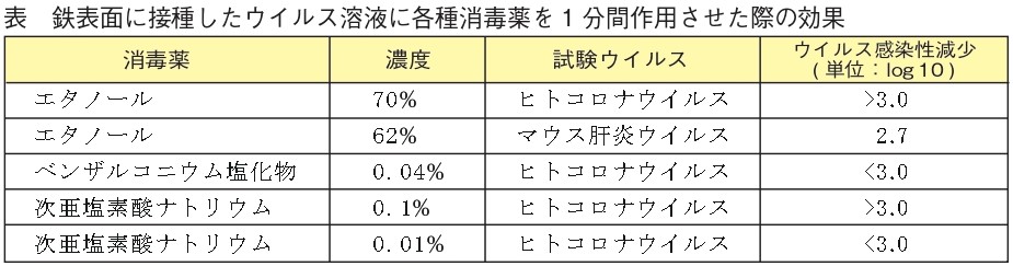 塩化 ベンザ ルコ ニウム コロナ ウイルス