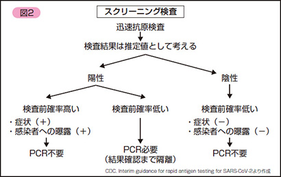 コロナ 抗原 検査 感度