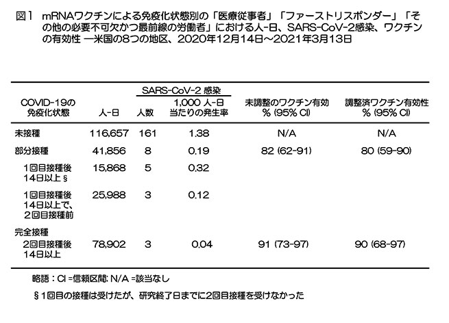 図1 mRNAワクチンによる免疫化状態別の「医療従事者」「ファーストリスポンダー」「その他の必要不可欠かつ最前線の労働者」における人-日、SARS-Co-V-2感染、ワクチンの有効性 -米国の8つの地区、2020年12月14日～2021年3月13日