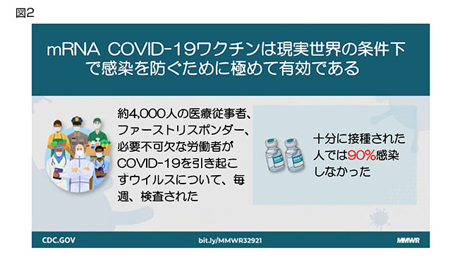 mRNA COVID-19ワクチンは現実世界の条件下で感染を防ぐために極めて有効である
