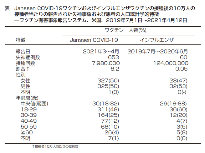 Janssen COVID-19ワクチンおよびインフルエンザワクチンの接種後の10万人の接種者当たりの報告された失神事象および患者の人口統計学的特徴―ワクチン有害事象報告システム、米国、2019年7月1日～2021年4月12日