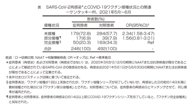 SARS-CoV-2再感染＊とCOVID-19ワクチン接種状況との関連―ケンタッキー州、2021年5月～6月