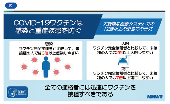 COVID-19ワクチンは感染と重症疾患を防ぐ　大規模な医療システムでの12歳以上の患者での研究