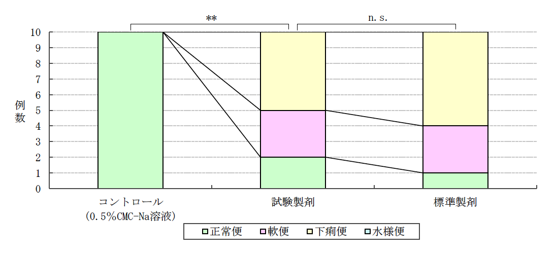 図３．糞便の外観形状によるスコア評価