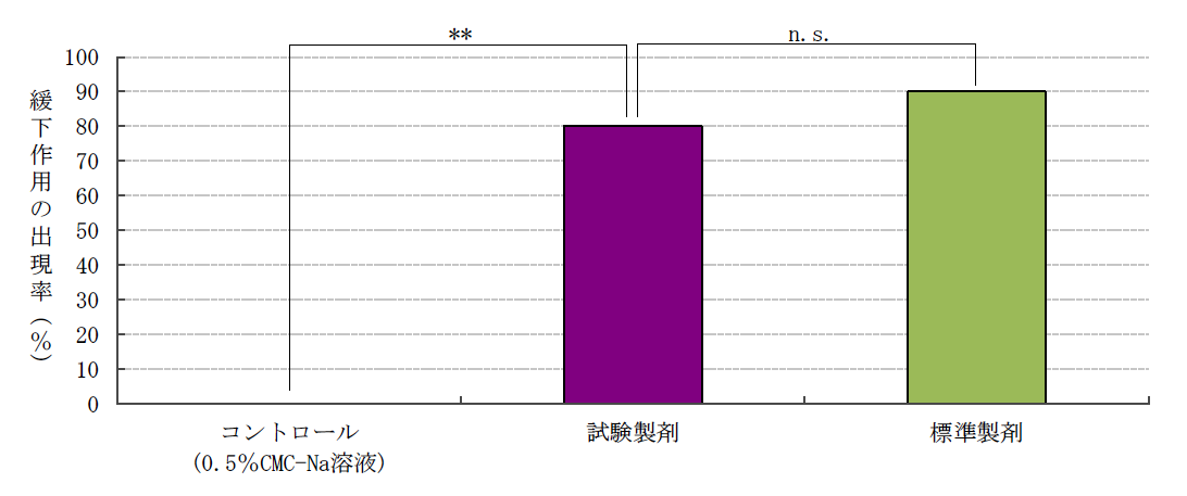 図４．緩下作用の出現率による評価