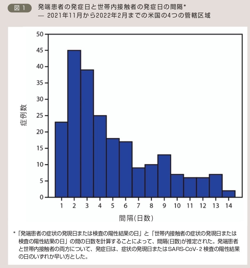 図1.発端患者の発症日と世帯内接触者の発症日の間隔*̶ 2021年11月から2022年2月までの米国の4つの管轄区域