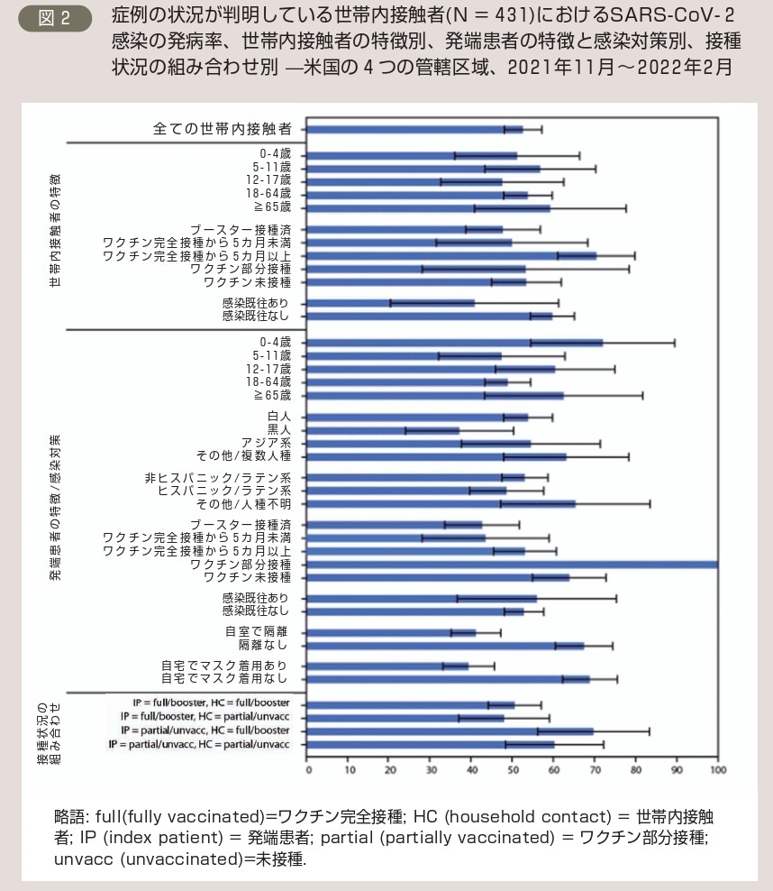 図2.症例の状況が判明している世帯内接触者(N=431)におけるSARS-CoV-2感染の発病率、世帯内接触者の特徴別、発端患者の特徴と感染対策別、接種状況の組み合わせ別－米国の4つの管轄区域、2021年11月～2022年2月