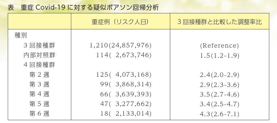 表　重症Covid-19 に対する疑似ポアソン回帰分析