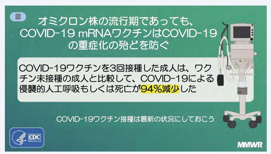 図.　オミクロン株の流行期であっても、COVID-19 mRNAワクチンはCOVID-19の重症化の殆どを防ぐ