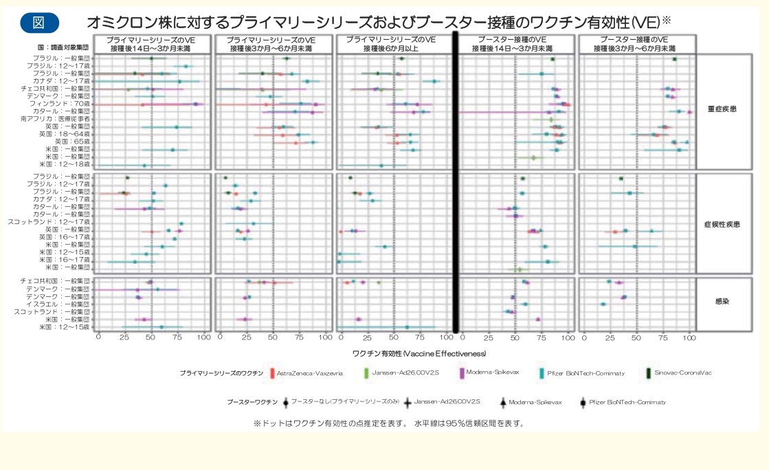 図.オミクロン株に対するプライマリーシリーズおよびブースター接種のワクチン有効性(VE)