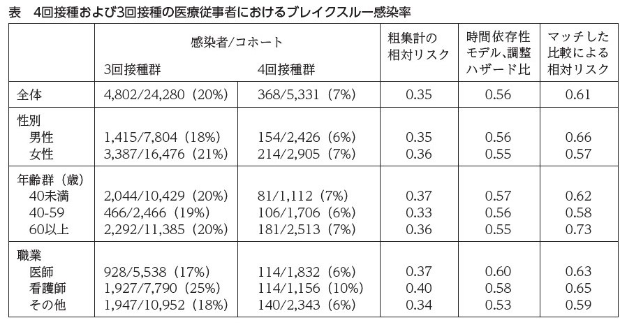 表　4回接種および3回接種の医療従事者におけるブレイクスルー感染率