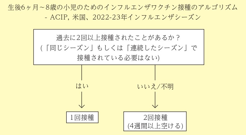 生後6ヶ月～8歳の小児のためのインフルエンザワクチン接種のアルゴリズム－ACIP，米国，2022-23年インフルエンザシーズン