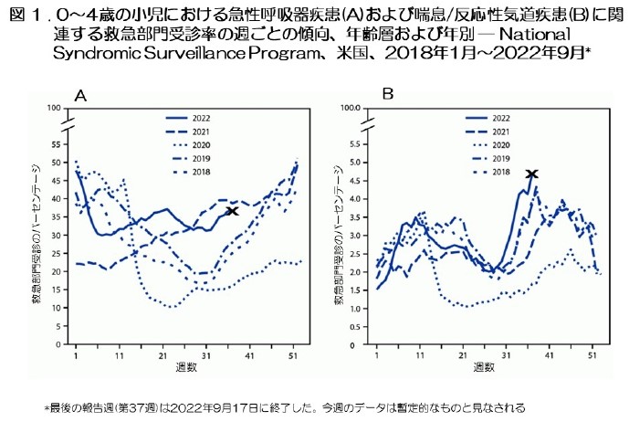 図1.　0～4歳の小児における急性呼吸器疾患(A)および喘息/反応性気道疾患(B)に関連する救急部門受診率の週ごとの傾向、年齢層および年別— National Syndromic Surveillance Program、米国、2018年1月～2022年9月*