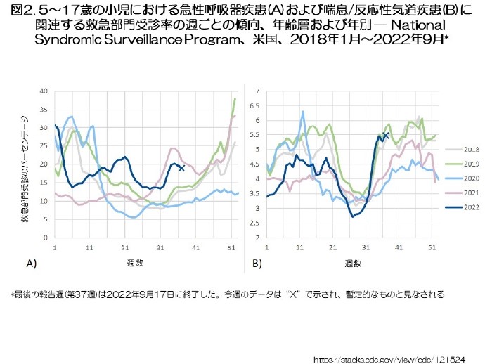 図2.　5～17歳の小児における急性呼吸器疾患(A)および喘息/反応性気道疾患(B)に関連する救急部門受診率の週ごとの傾向、年齢層および年別 — National Syndromic Surveillance Program、米国、2018年1月～2022年9月*