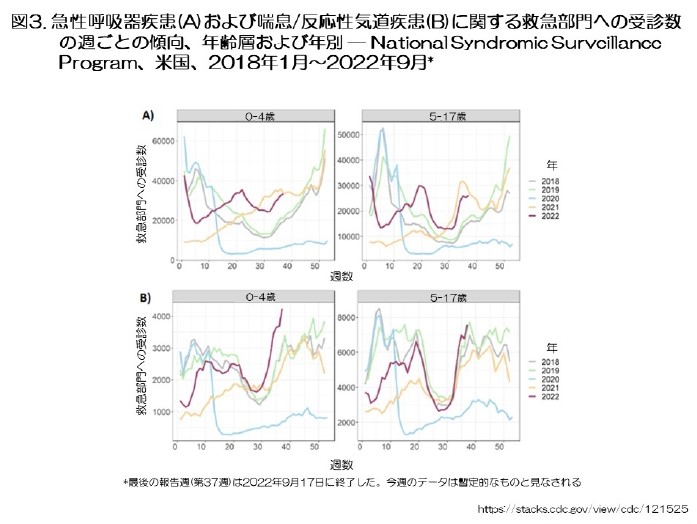 図3.　急性呼吸器疾患(A)および喘息/反応性気道疾患(B)に関する救急部門への受診数の週ごとの傾向、年齢層および年別 — National Syndromic Surveillance Program、米国、2018年1月～2022年9月*