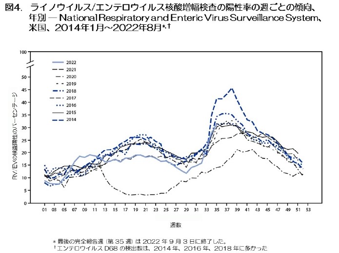 図4.　ライノウイルス/エンテロウイルス核酸増幅検査の陽性率の週ごとの傾向、年別 — National Respiratory and Enteric Virus Surveillance System、米国、2014年1月～2022年8月*,†