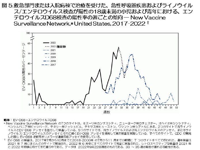 図5.　救急部門または入院病棟で治療を受けた、急性呼吸器疾患およびライノウイルス/エンテロウイルス検査が陽性の18歳未満の小児および青年における、エンテロウイルスD68検査の陽性率の週ごとの傾向 — New Vaccine Surveillance Network,* United States, 2017–2022 †