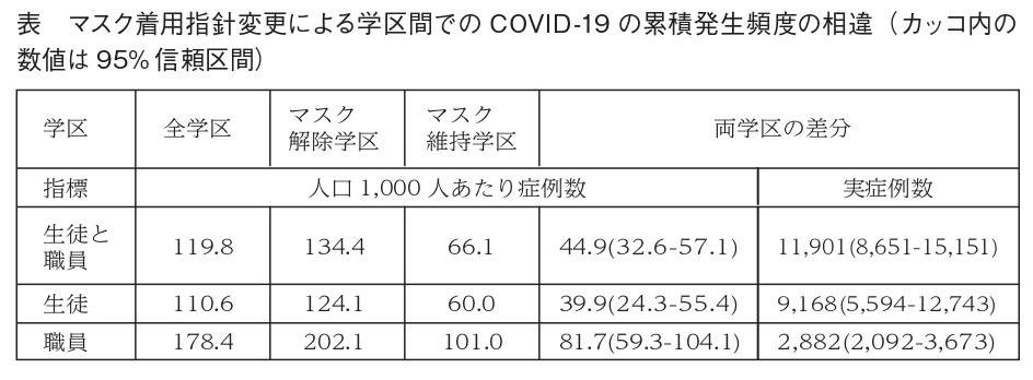 表　マスク着用指針変更による学区間でのCOVID-19の累積発生頻度の相違（カッコ内の 数値は95% 信頼区間）