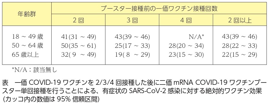 表　一価COVID-19ワクチンを2/3/4回接種した後に二価mRNA COVID-19ワクチンブースター単回接種を行うことによる、有症状のSARS-CoV-2感染に対する絶対的ワクチン効果（カッコ内の数値は95％信頼区間）