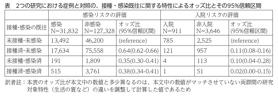 表　2つの研究における症例と対照の、接種・感染既往に関する特性によるオッズ比とその95%信頼区間