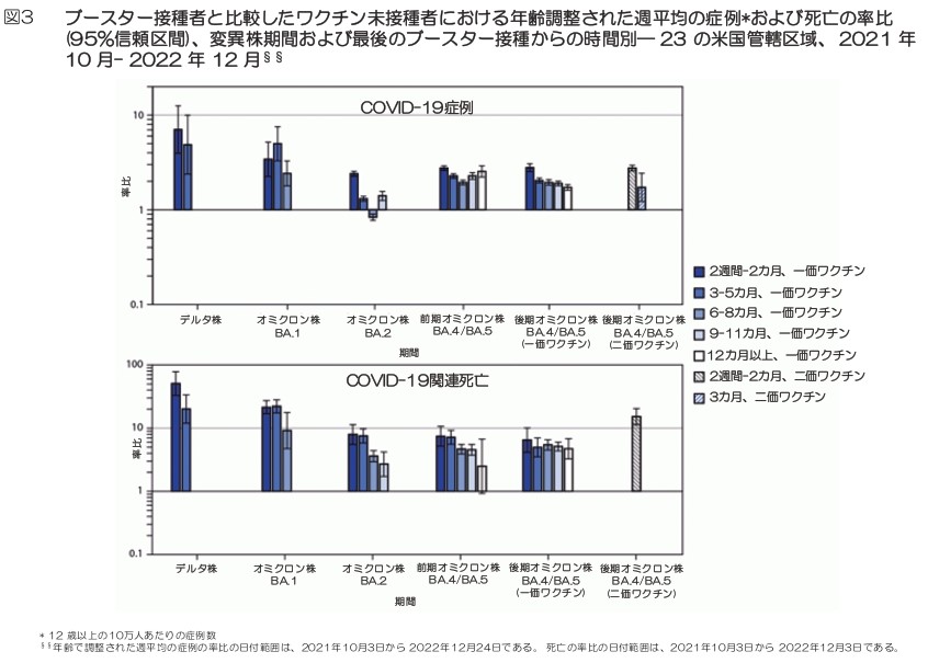 図3. ブースター接種者と比較したワクチン未接種者における年齢調整された週平均の症例および死亡の率比（95％信頼区間）、変異株期間および最後のブースター接種からの時間別ー23の米国管轄区域、2021年10月-2022年12月