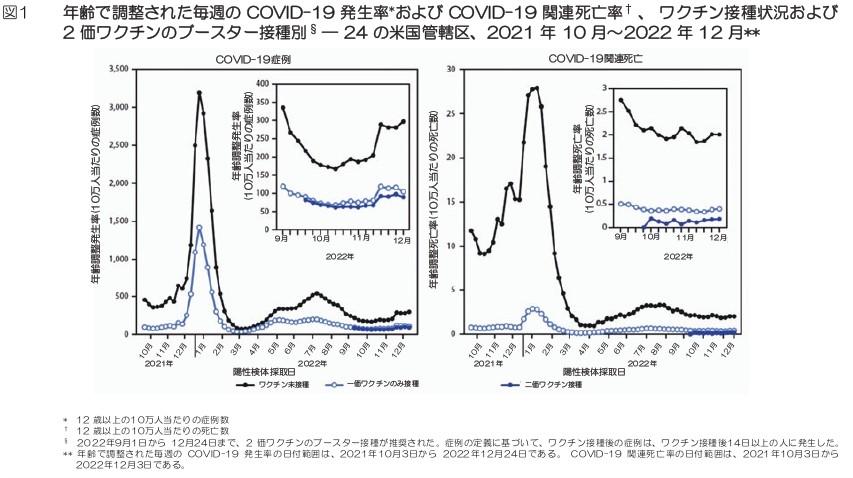 図1. 年齢で調整された毎週のCOVID-19発生率およびCOVID-19関連死亡率、ワクチン接種状況および2価ワクチンのブースター接種別ー24の米国管轄区、2021年10月～2022年12月