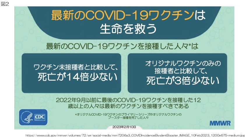 図2．最新のCOVID-19ワクチンは生命を救う