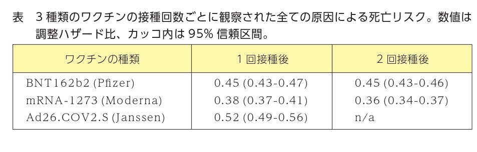 表　3 種類のワクチンの接種回数ごとに観察された全ての原因による死亡リスク。数値は調整ハザード比、カッコ内は95% 信頼区間。