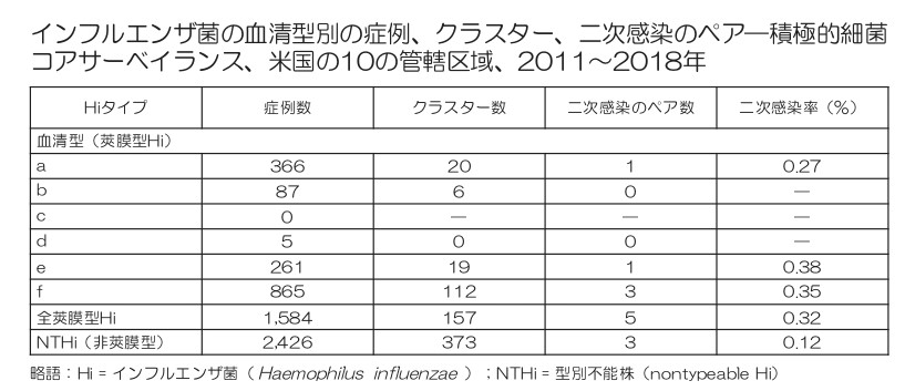 インフルエンザ菌の血清型別の症例、クラスター、二次感染のペア — 積極的細菌コアサーベイランス、米国の10の管轄区域、2011～2018年